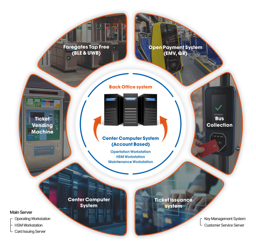 Automated Fare Collection System (AFC)