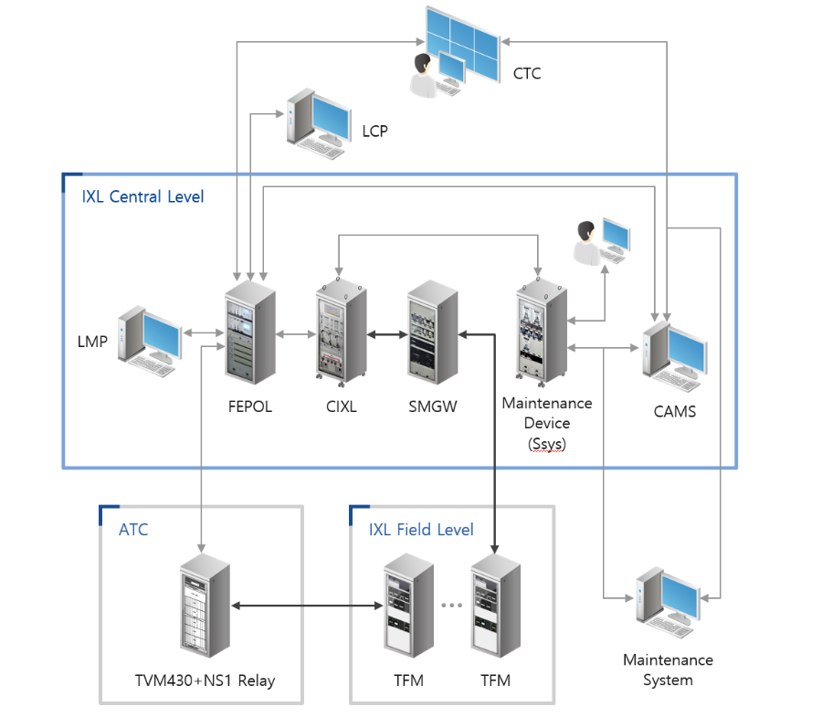 Electronic Interlocking System Equipment Layout