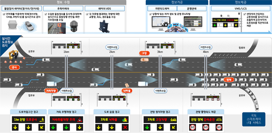 Traffic Flow Management System Diagram