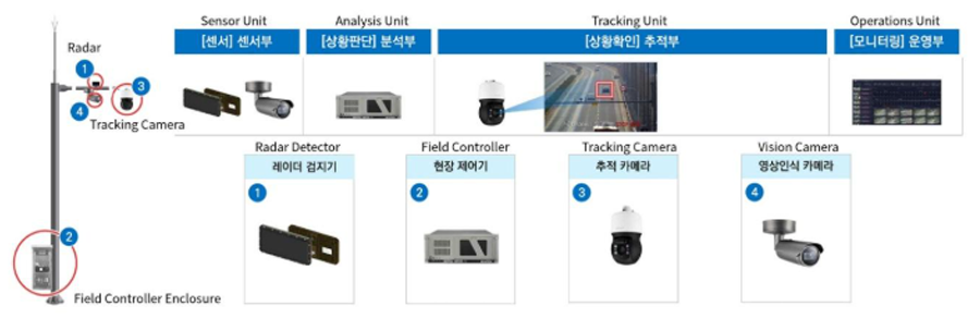 IDS System Configuration