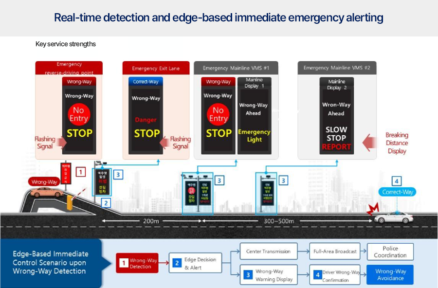 Wrong-Way Driving Prevention System