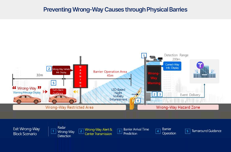 Wrong-Way Driving Prevention System