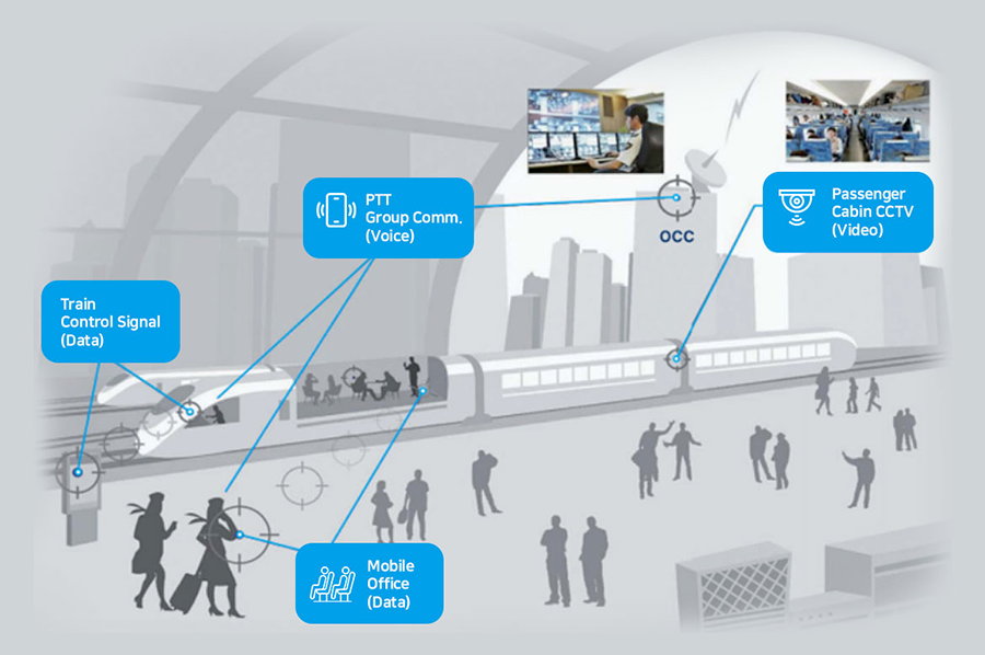 LTE-R : MCPTT , PTD , CCTV → VEPC/VPTT/VPTD/Video Analytics → MCPTT : Train Control