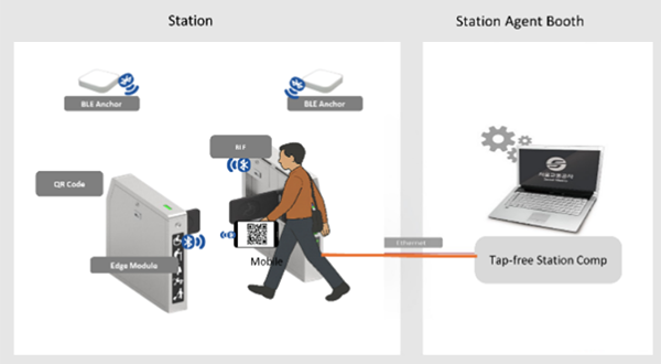 Tagless Faregate System
