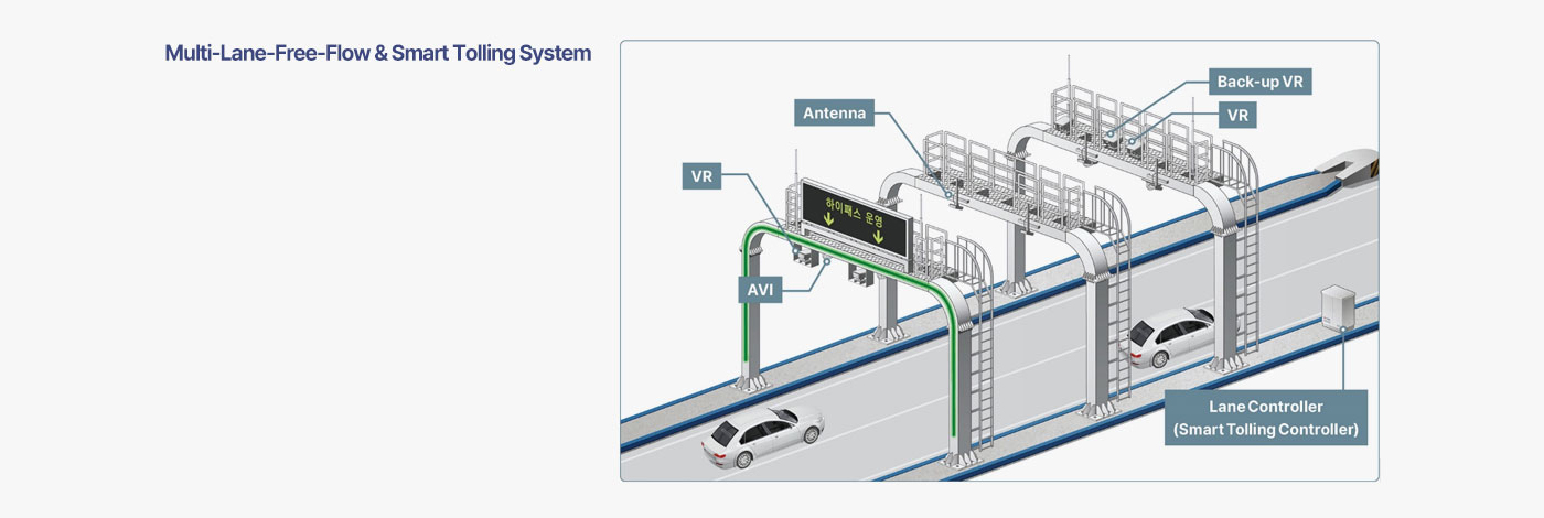 Multi-Lane-Free-Flow & Smart Tolling System 