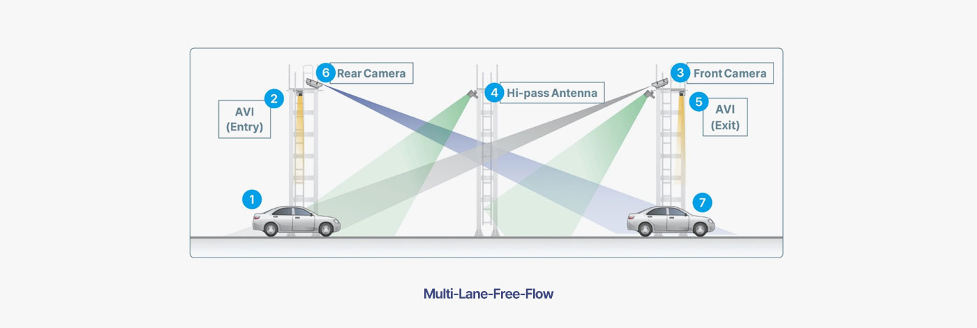 Multi-Lane-Free-Flow