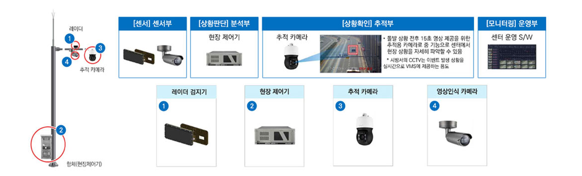 돌발 상황 검지 시스템 레이더식