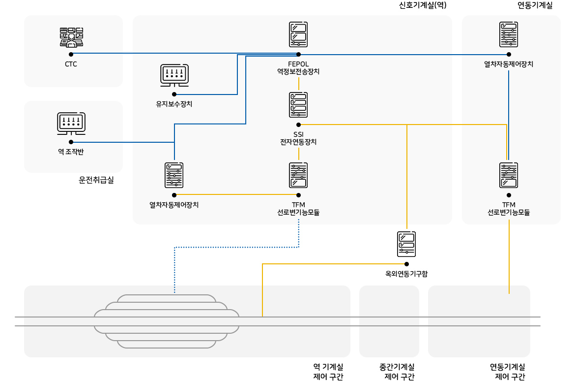 고속철도 연동장치