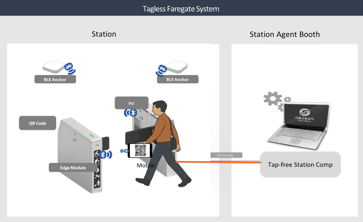 STraffic Tap-free(Tagless)