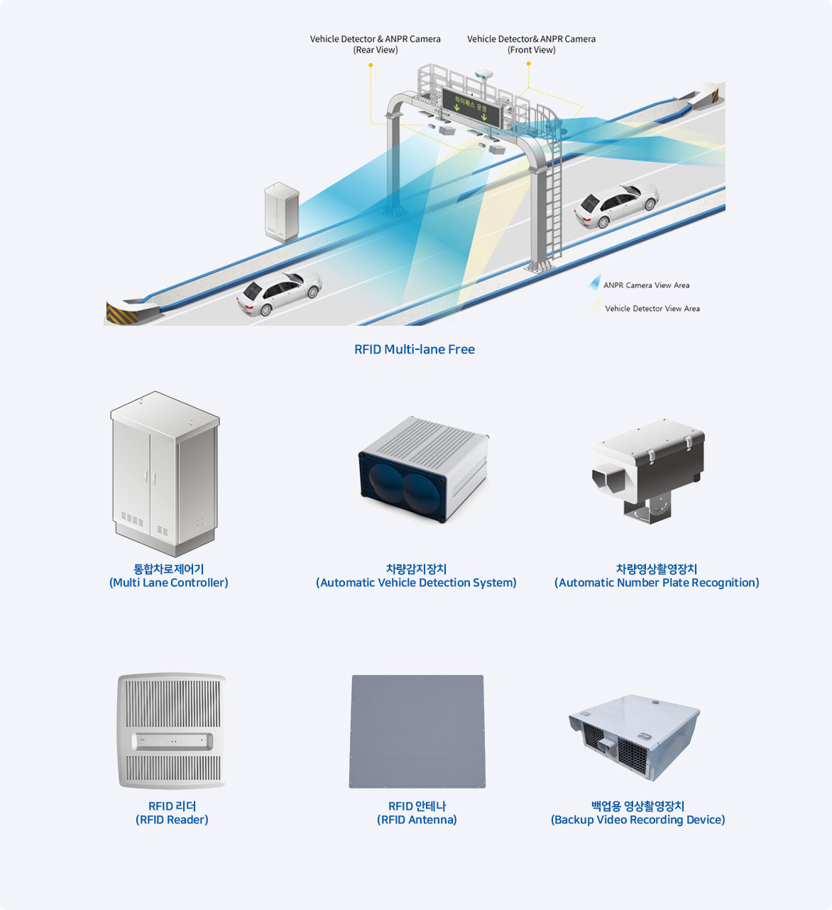 RFID Multi-lane Free
