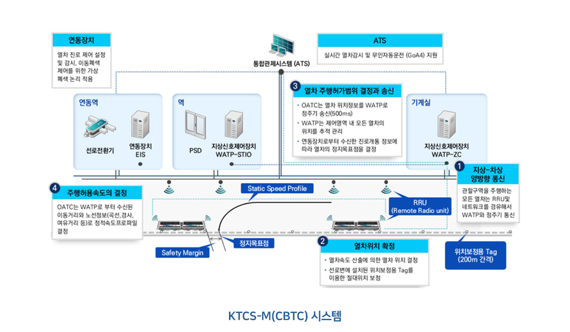 KTCS-M (CBTC)